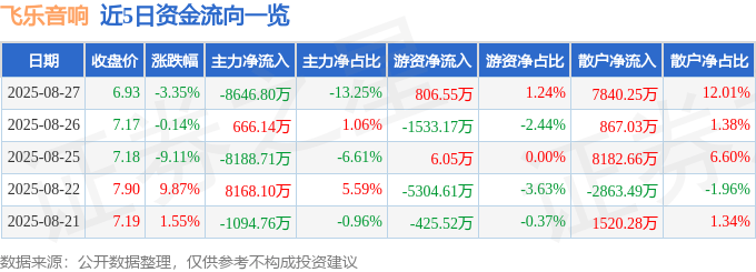 股票行情快报：飞乐音响（600651）8月27日主力资金净卖出8646.80万元