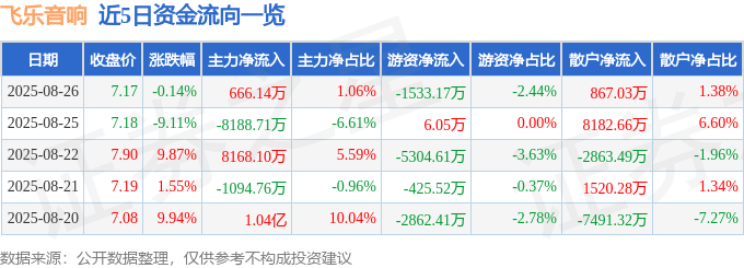 股票行情快报：飞乐音响（600651）8月26日主力资金净买入666.14万元