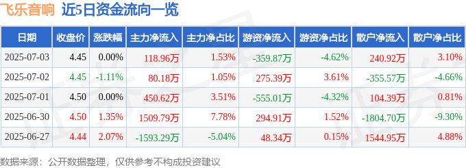 股票行情快报：飞乐音响（600651）7月3日主力资金净买入118.96万元