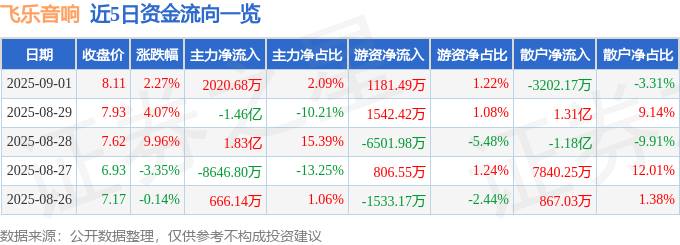 股票行情快报：飞乐音响（600651）9月1日主力资金净买入2020.68万元