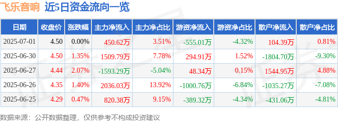股票行情快报：飞乐音响（600651）7月1日主力资金净买入450.62万元