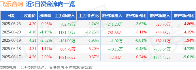 股票行情快报：飞乐音响（600651）6月23日主力资金净卖出82.49万元
