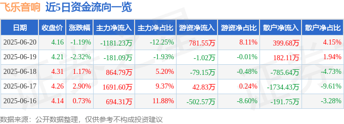 股票行情快报：飞乐音响（600651）6月20日主力资金净卖出1181.23万元