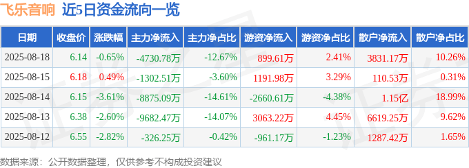 股票行情快报：飞乐音响（600651）8月18日主力资金净卖出4730.78万元
