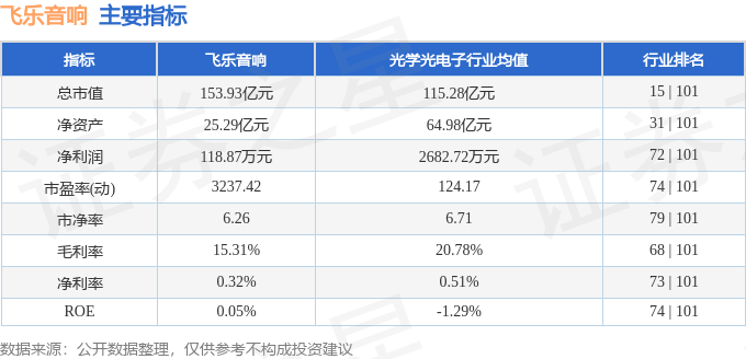 股票行情快报：飞乐音响（600651）8月18日主力资金净卖出4730.78万元