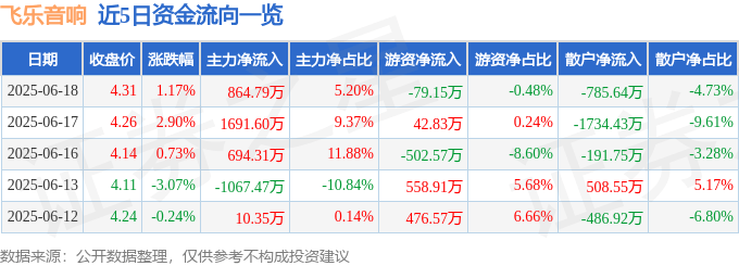 股票行情快报：飞乐音响（600651）6月18日主力资金净买入864.79万元