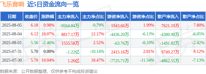 股票行情快报：飞乐音响（600651）8月5日主力资金净卖出9564.84万元