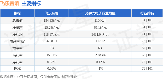 股票行情快报：飞乐音响（600651）8月5日主力资金净卖出9564.84万元