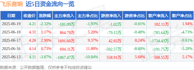 股票行情快报：飞乐音响（600651）6月19日主力资金净卖出181.09万元