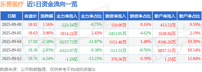 股票行情快报：乐普医疗（300003）9月8日主力资金净卖出523.54万元