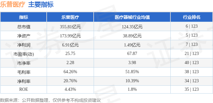 股票行情快报：乐普医疗（300003）9月8日主力资金净卖出523.54万元