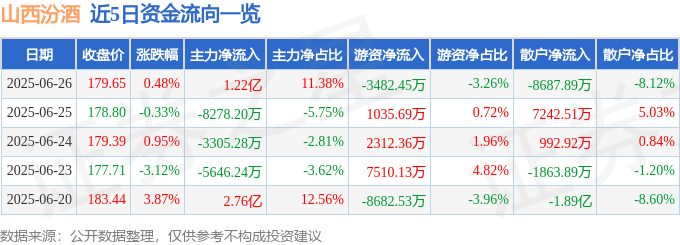 股票行情快报：山西汾酒（600809）6月26日主力资金净买入1.22亿元