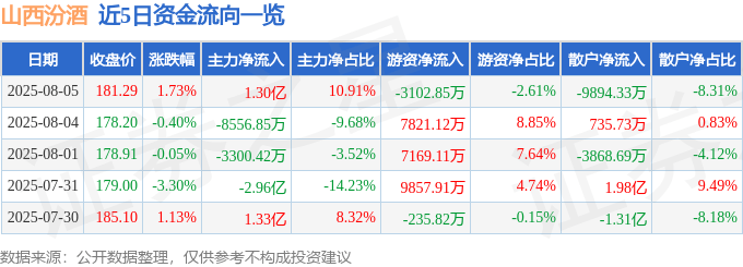 股票行情快报：山西汾酒（600809）8月5日主力资金净买入1.30亿元