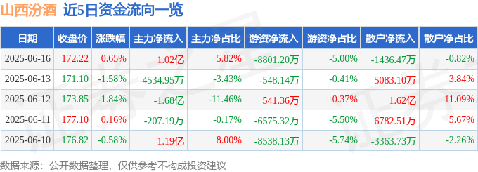股票行情快报：山西汾酒（600809）6月16日主力资金净买入1.02亿元