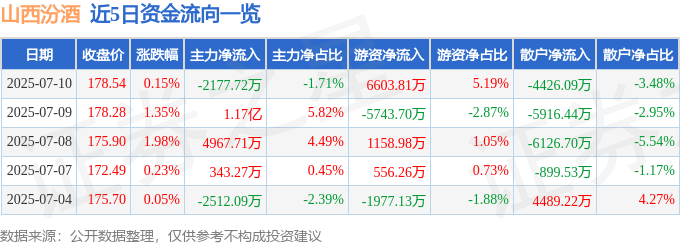 股票行情快报：山西汾酒（600809）7月10日主力资金净卖出2177.72万元