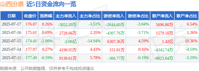 股票行情快报：山西汾酒（600809）7月17日主力资金净卖出3052.20万元