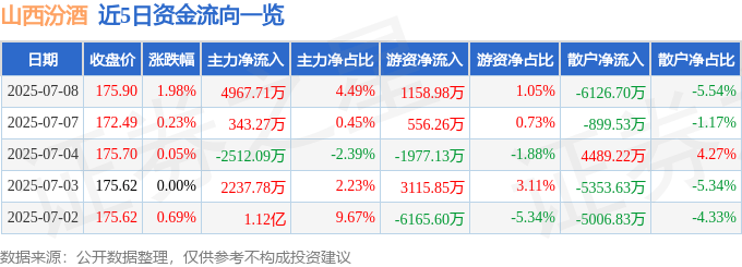 股票行情快报：山西汾酒（600809）7月8日主力资金净买入4967.71万元
