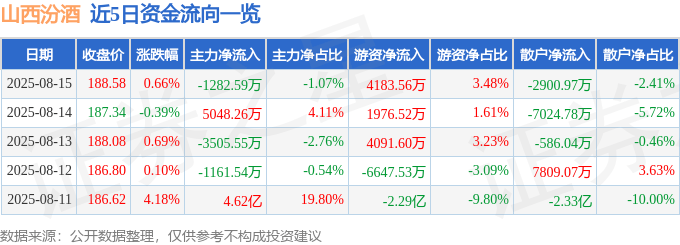 股票行情快报：山西汾酒（600809）8月15日主力资金净卖出1282.59万元