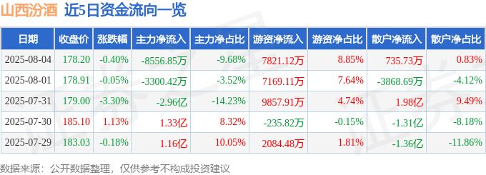 股票行情快报：山西汾酒（600809）8月4日主力资金净卖出8556.85万元