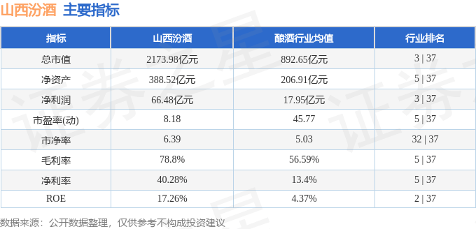 股票行情快报：山西汾酒（600809）8月4日主力资金净卖出8556.85万元