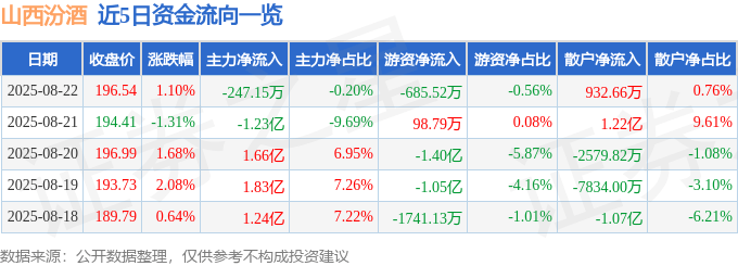 股票行情快报：山西汾酒（600809）8月22日主力资金净卖出247.15万元