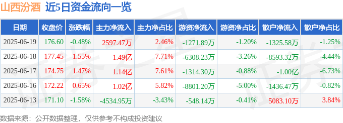 股票行情快报：山西汾酒（600809）6月19日主力资金净买入2597.47万元