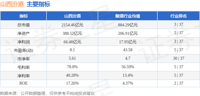 股票行情快报：山西汾酒（600809）6月19日主力资金净买入2597.47万元