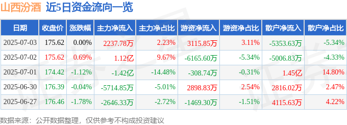 股票行情快报：山西汾酒（600809）7月3日主力资金净买入2237.78万元