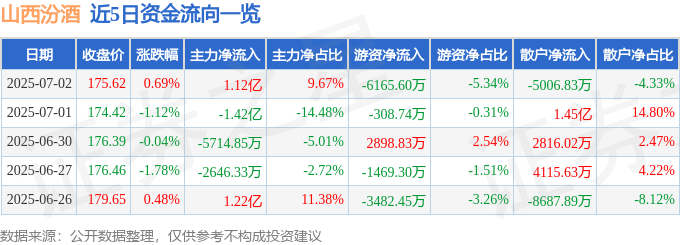 股票行情快报：山西汾酒（600809）7月2日主力资金净买入1.12亿元