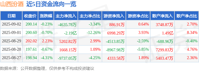 股票行情快报：山西汾酒（600809）9月2日主力资金净卖出4635.78万元