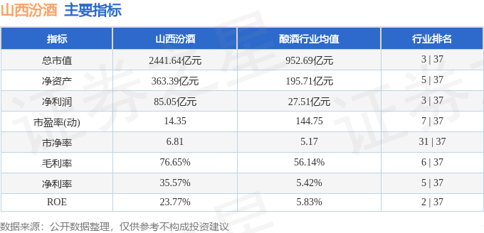 股票行情快报：山西汾酒（600809）9月2日主力资金净卖出4635.78万元