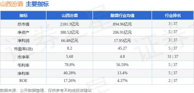 股票行情快报：山西汾酒（600809）6月25日主力资金净卖出8278.20万元