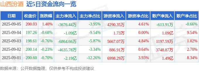 股票行情快报：山西汾酒（600809）9月5日主力资金净卖出3676.44万元