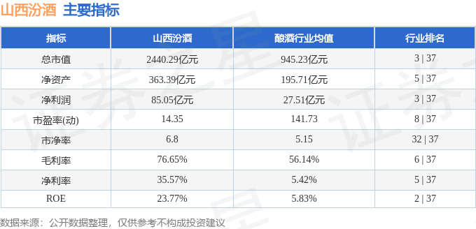 股票行情快报：山西汾酒（600809）9月5日主力资金净卖出3676.44万元