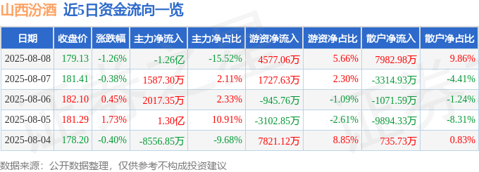 股票行情快报：山西汾酒（600809）8月8日主力资金净卖出1.26亿元