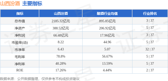 股票行情快报：山西汾酒（600809）8月8日主力资金净卖出1.26亿元