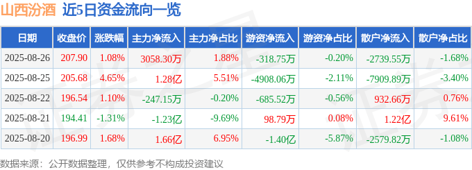 股票行情快报：山西汾酒（600809）8月26日主力资金净买入3058.30万元