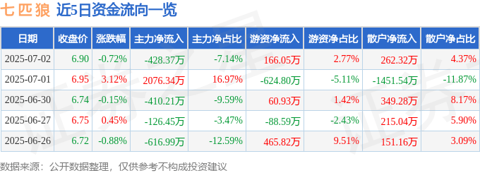 股票行情快报:七匹狼(002029)7月2日主力资金净卖出428.37万元
