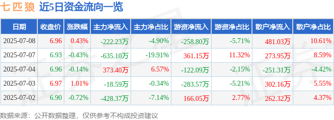 股票行情快报:七匹狼(002029)7月8日主力资金净卖出222.23万元