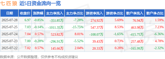 股票行情快报:七匹狼(002029)7月28日主力资金净卖出351.85万元