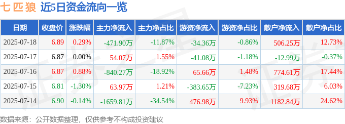 股票行情快报:七匹狼(002029)7月18日主力资金净卖出471.90万元