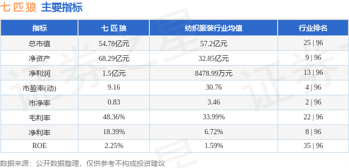 股票行情快报：七匹狼（002029）8月20日主力资金净买入159.38万元