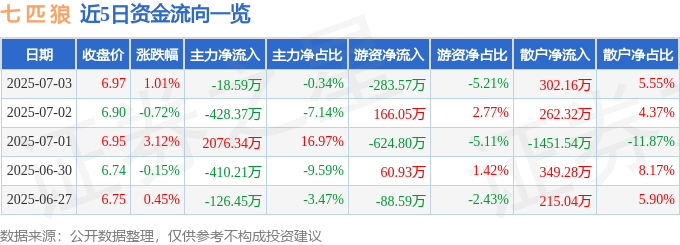 股票行情快报:七匹狼(002029)7月3日主力资金净卖出18.59万元