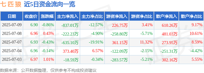股票行情快报:七匹狼(002029)7月9日主力资金净卖出837.01万元