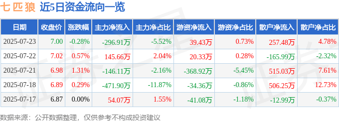 股票行情快报:七匹狼(002029)7月23日主力资金净卖出296.91万元