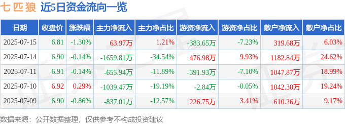 股票行情快报:七匹狼(002029)7月15日主力资金净买入63.97万元