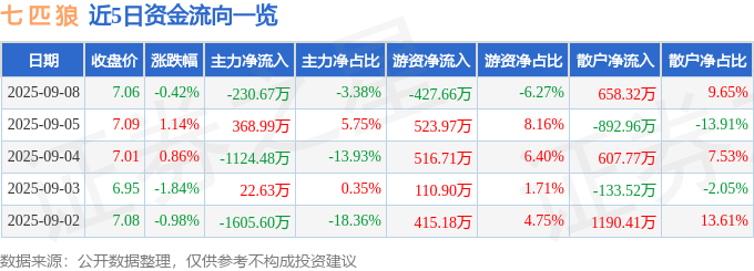 股票行情快报:七匹狼(002029)9月8日主力资金净卖出230.67万元