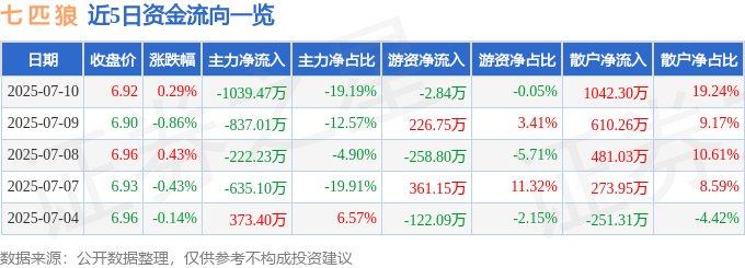 股票行情快报:七匹狼(002029)7月10日主力资金净卖出1039.47万元
