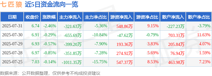 股票行情快报:七匹狼(002029)7月31日主力资金净卖出321.63万元
