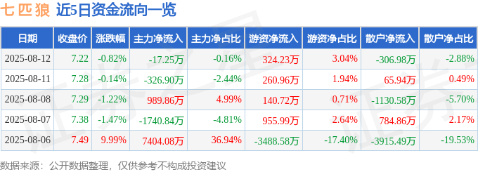 股票行情快报:七匹狼(002029)8月12日主力资金净卖出17.25万元